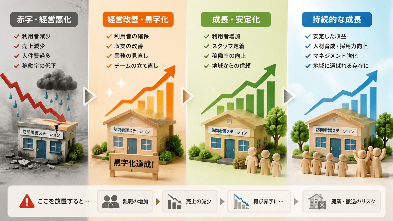 【訪問看護ステーション経営】黒字化しても成長を止めない
